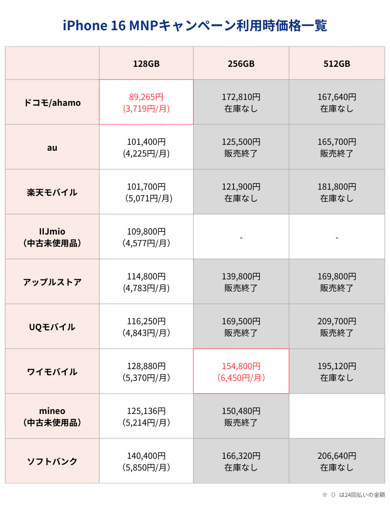 iPhone16MNPキャンペーン利用時価格一覧表