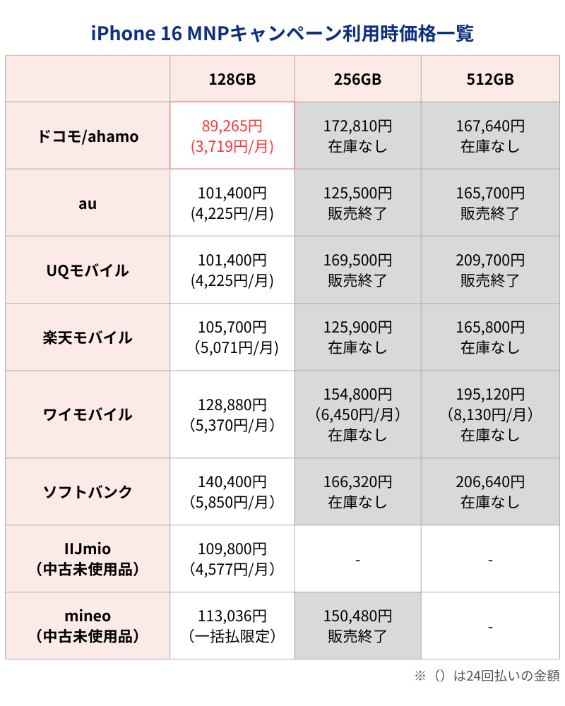 iPhone16 MNPキャンペーン利用時価格
