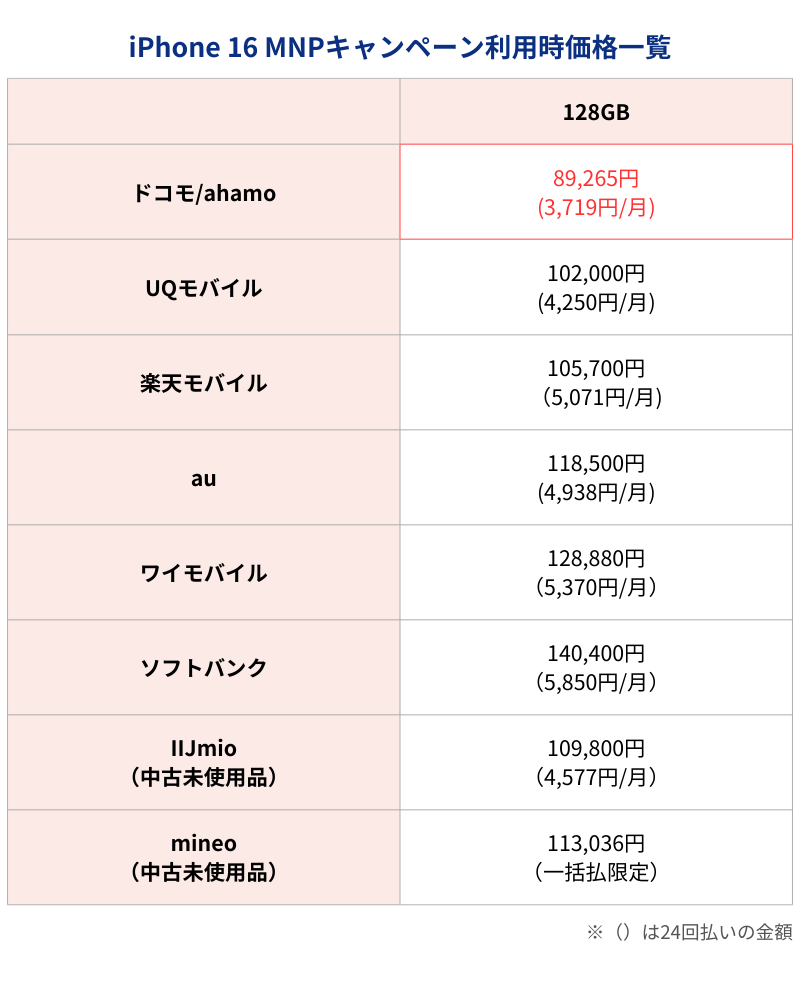 iPhone16 MNPキャンペーン利用時価格