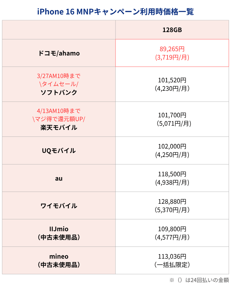 iPhone16 MNPキャンペーン利用時価格