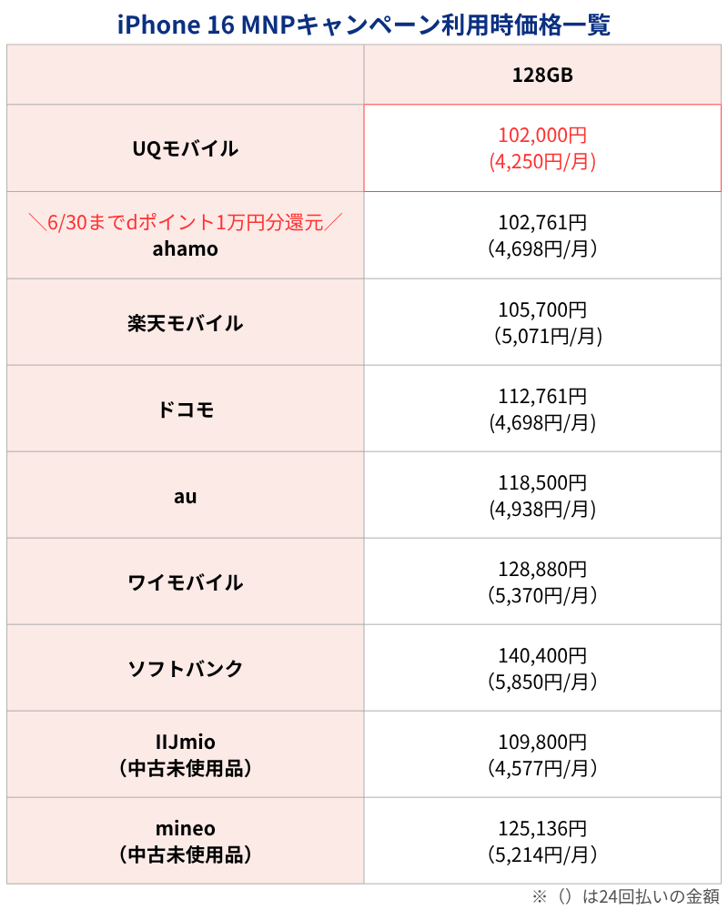 iPhone16 MNPキャンペーン利用時価格