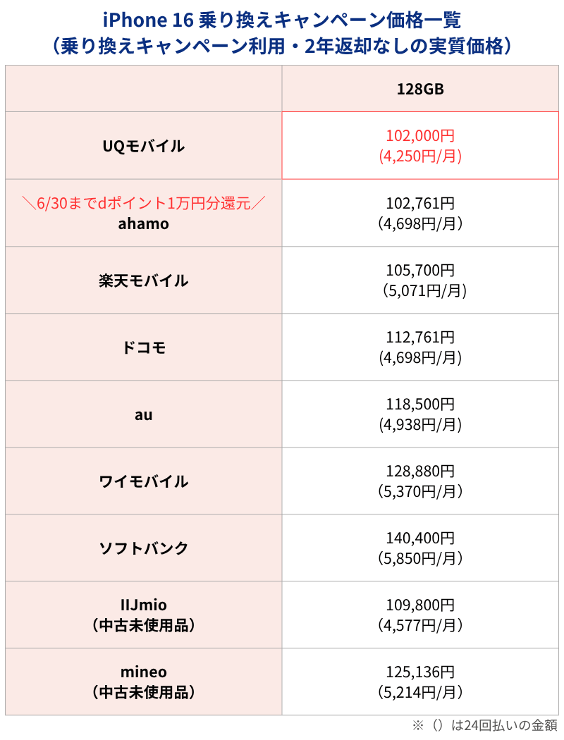 iPhone16 MNPキャンペーン利用時価格