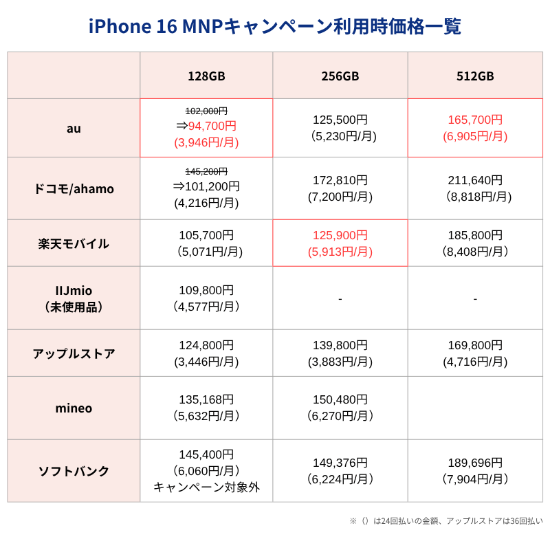 iPhone16MNPキャンペーン利用時価格一覧表