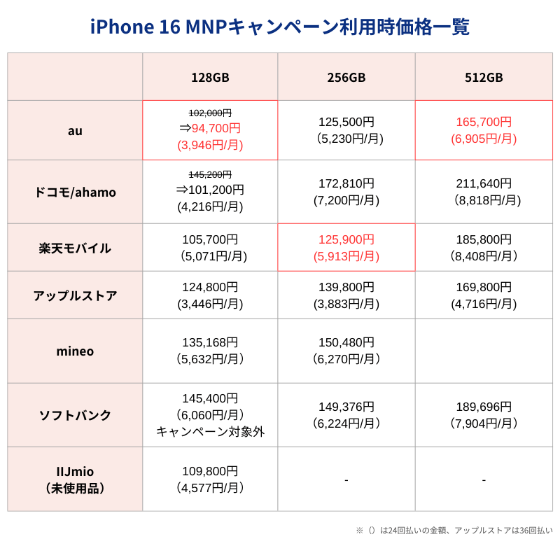 iPhone16MNPキャンペーン利用時価格一覧表