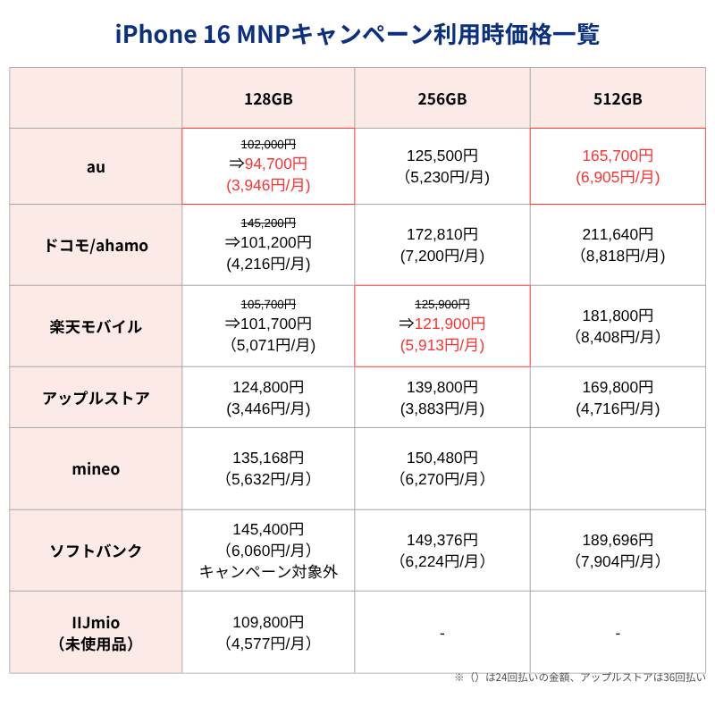 iPhone16MNPキャンペーン利用時価格一覧表