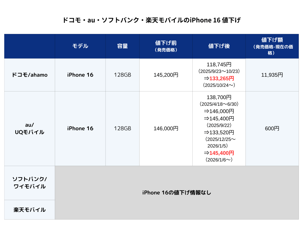 キャリアのiPhone 16値下げ