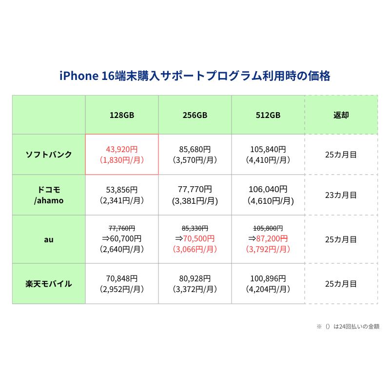 2025年4月14日更新】iPhone値下げのタイミングはいつ？iPhone 16  