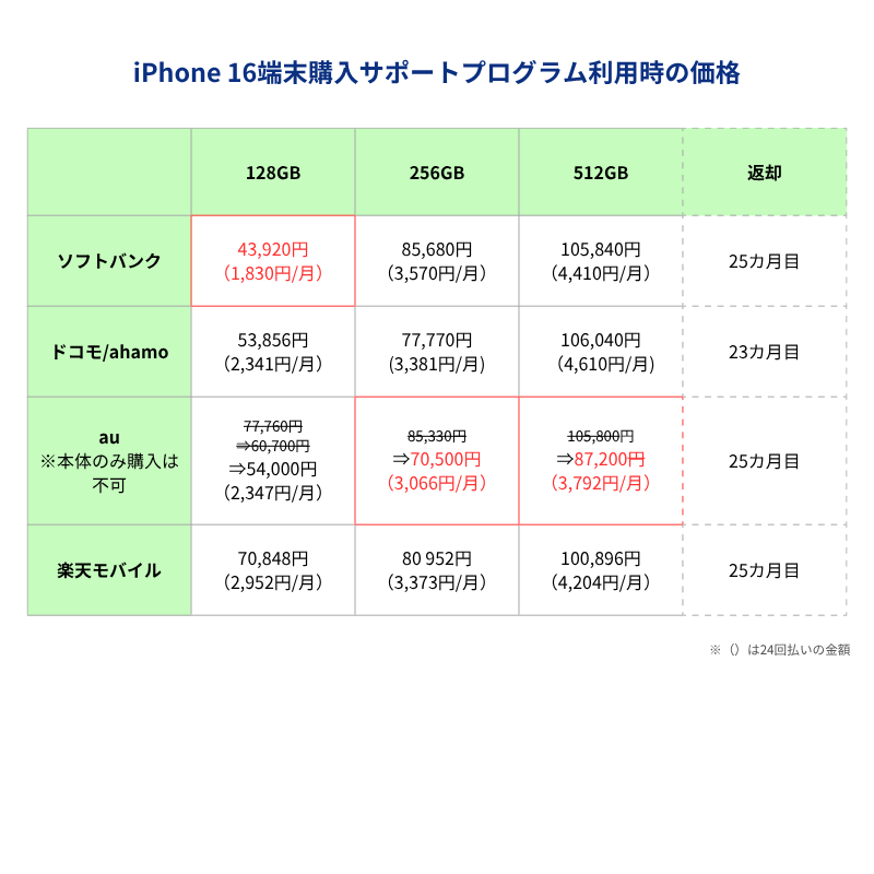 iPhone16端末購入サポートプログラム利用時の価格一覧