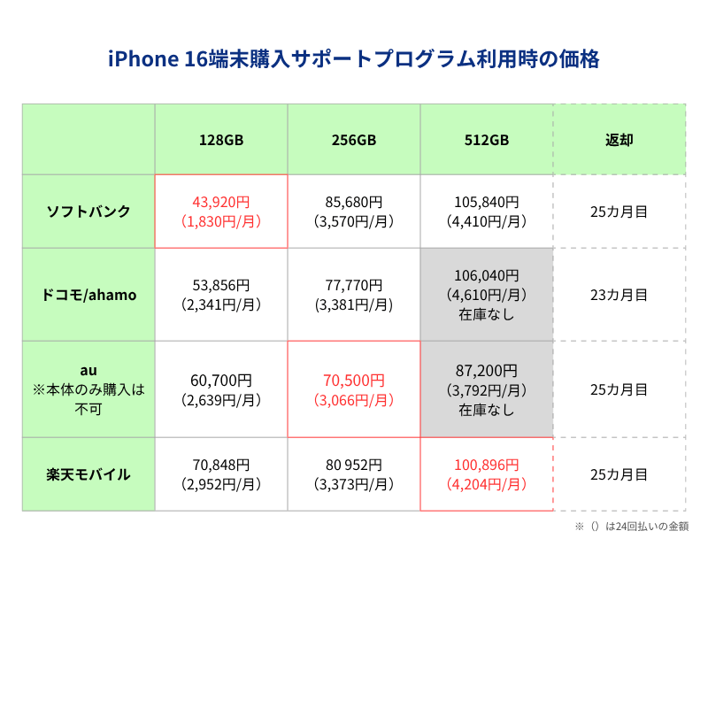 iPhone16端末購入サポートプログラム利用時の価格一覧