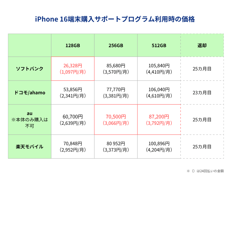iPhone16端末購入サポートプログラム利用時の価格一覧