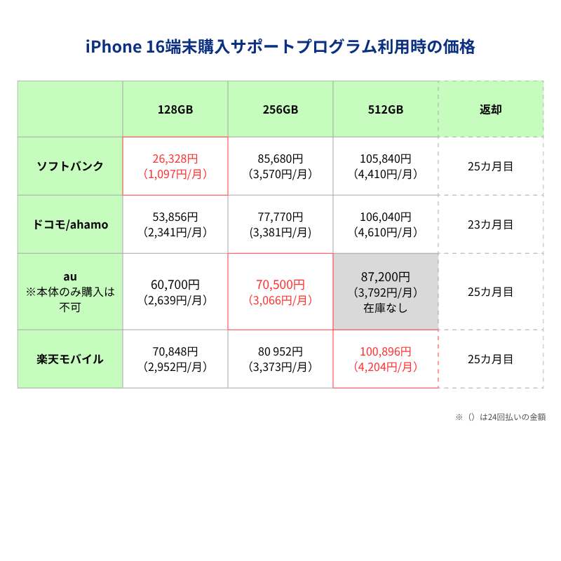 iPhone16端末購入サポートプログラム利用時の価格一覧