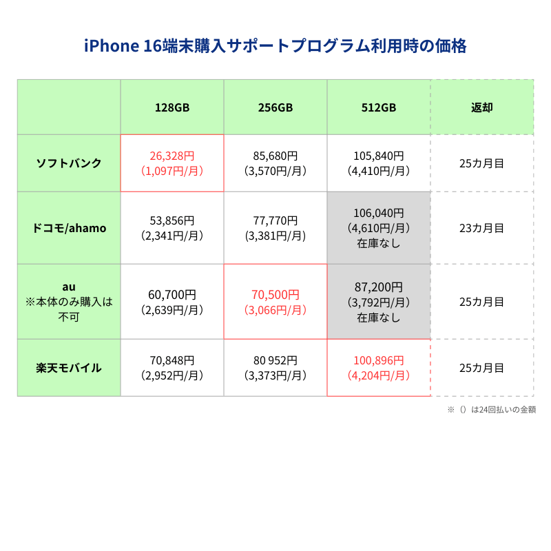iPhone16端末購入サポートプログラム利用時の価格一覧