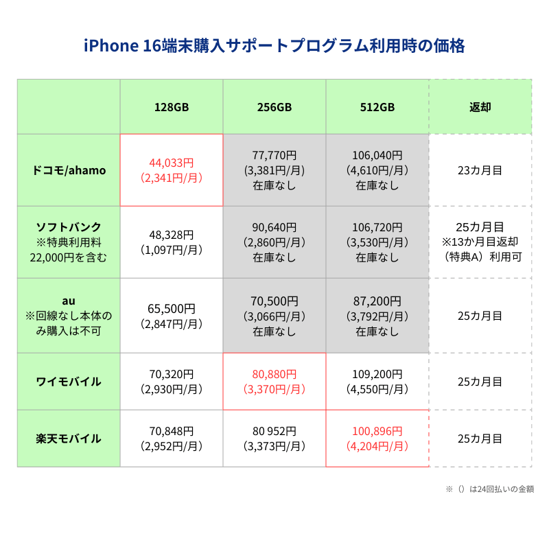 iPhone16端末購入サポートプログラム利用時の価格一覧