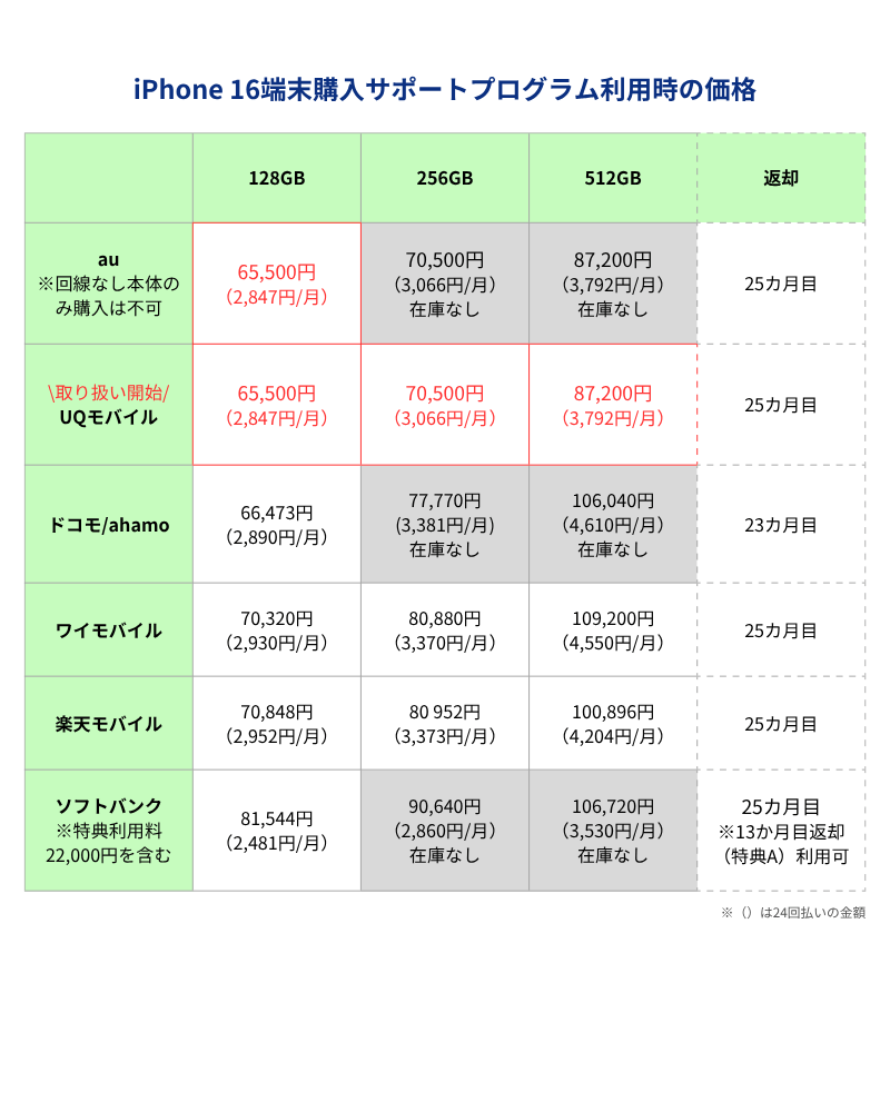 iPhone16端末購入サポートプログラム利用時の価格一覧
