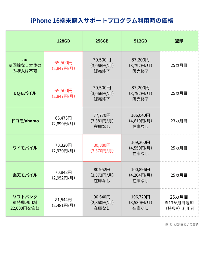 iPhone16端末購入サポートプログラム利用時の価格一覧