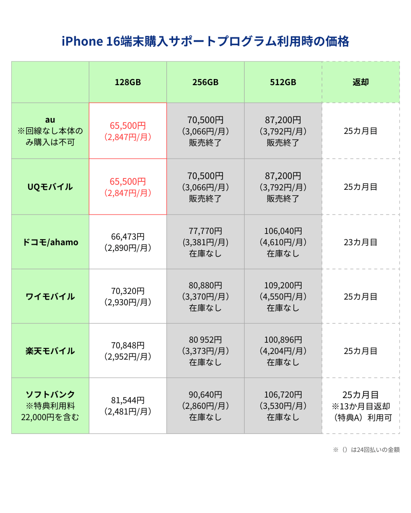 iPhone16端末購入サポートプログラム利用時の価格一覧