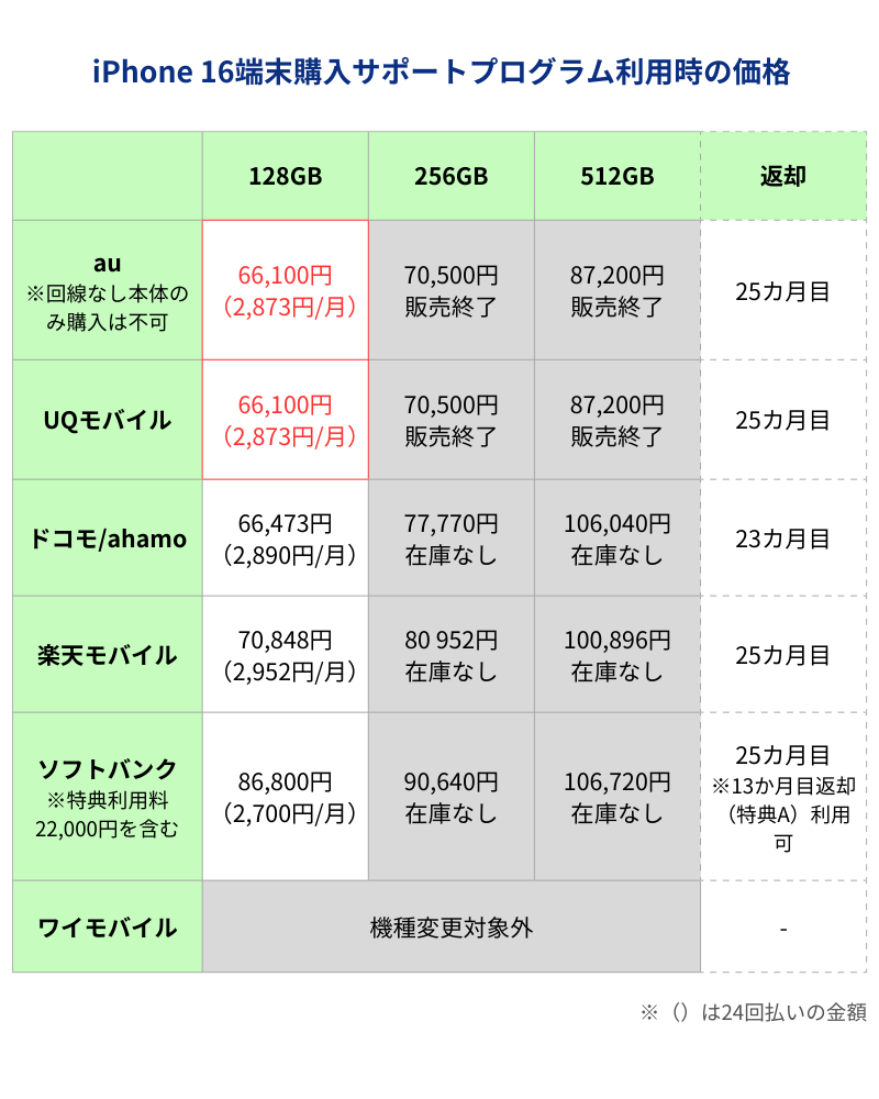 iPhone16端末購入サポートプログラム利用時価格
