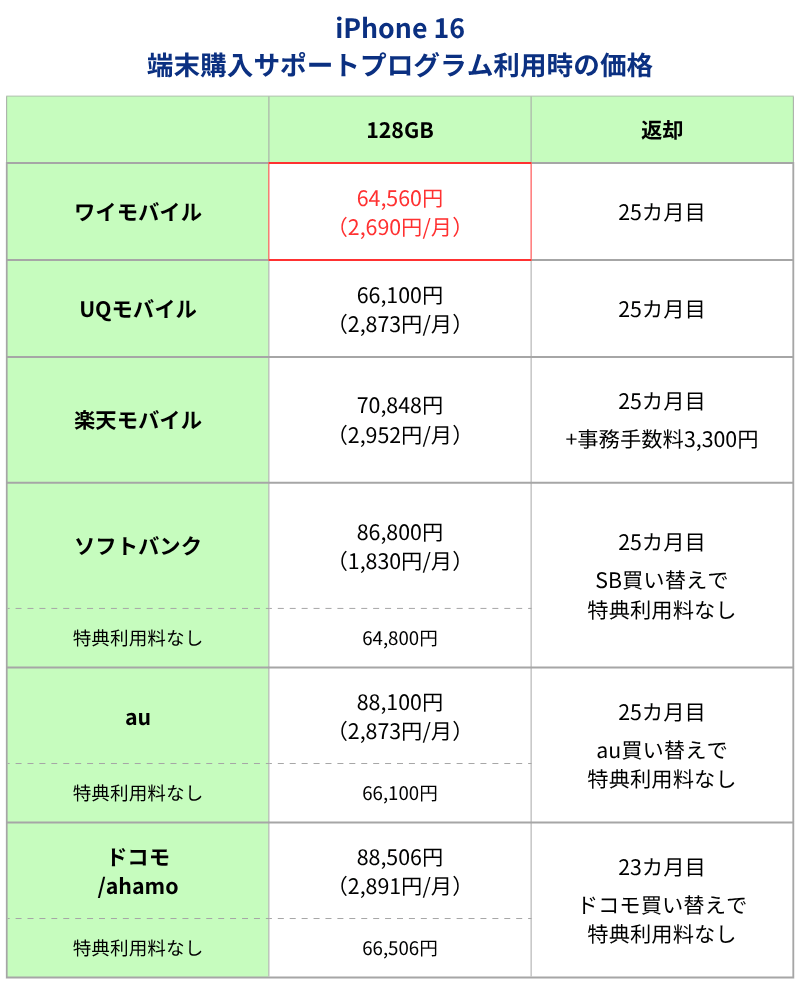 iPhone16端末購入サポートプログラム利用時価格