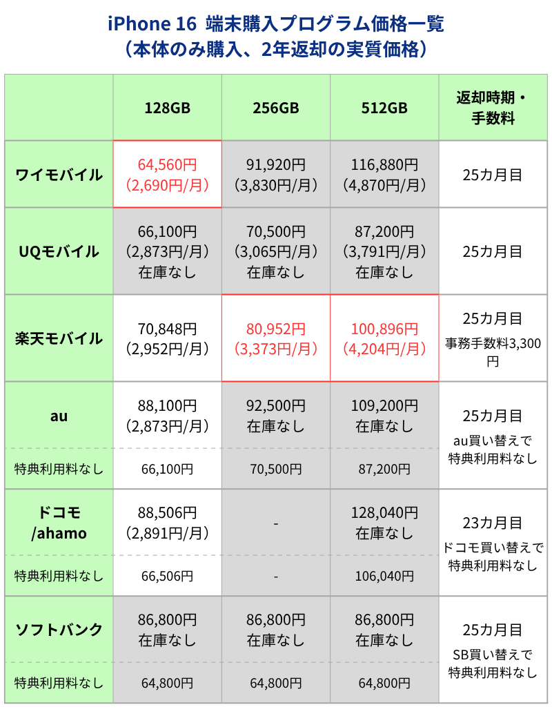 iPhone16端末購入サポートプログラム利用時価格
