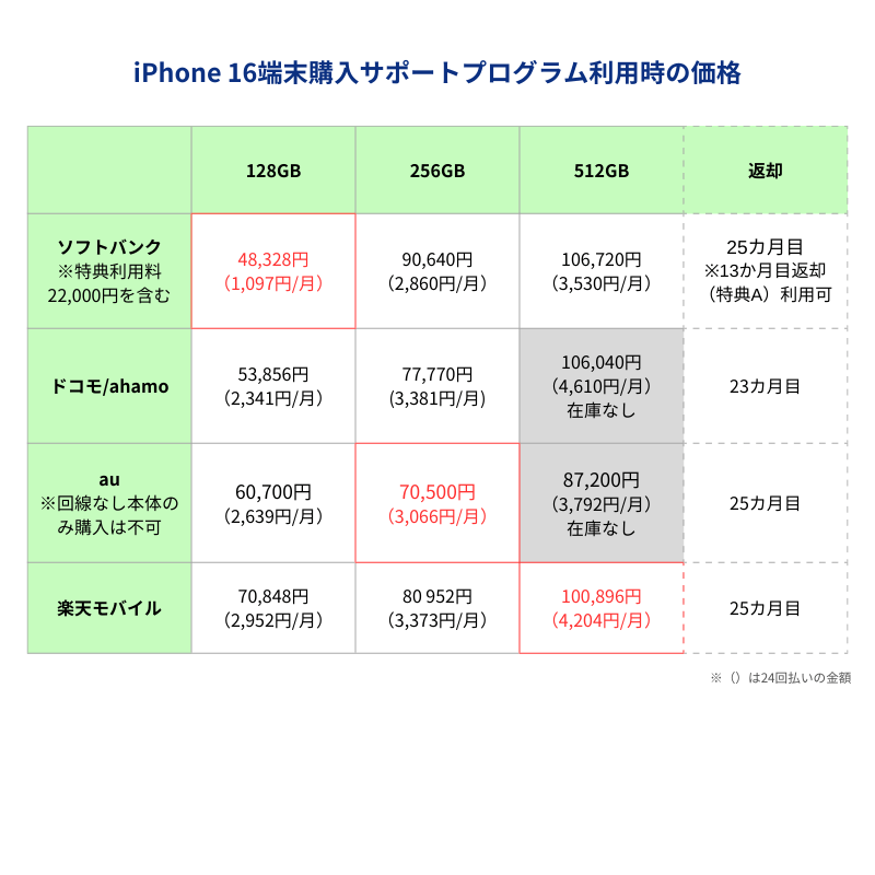 iPhone16端末購入サポートプログラム利用時の価格一覧