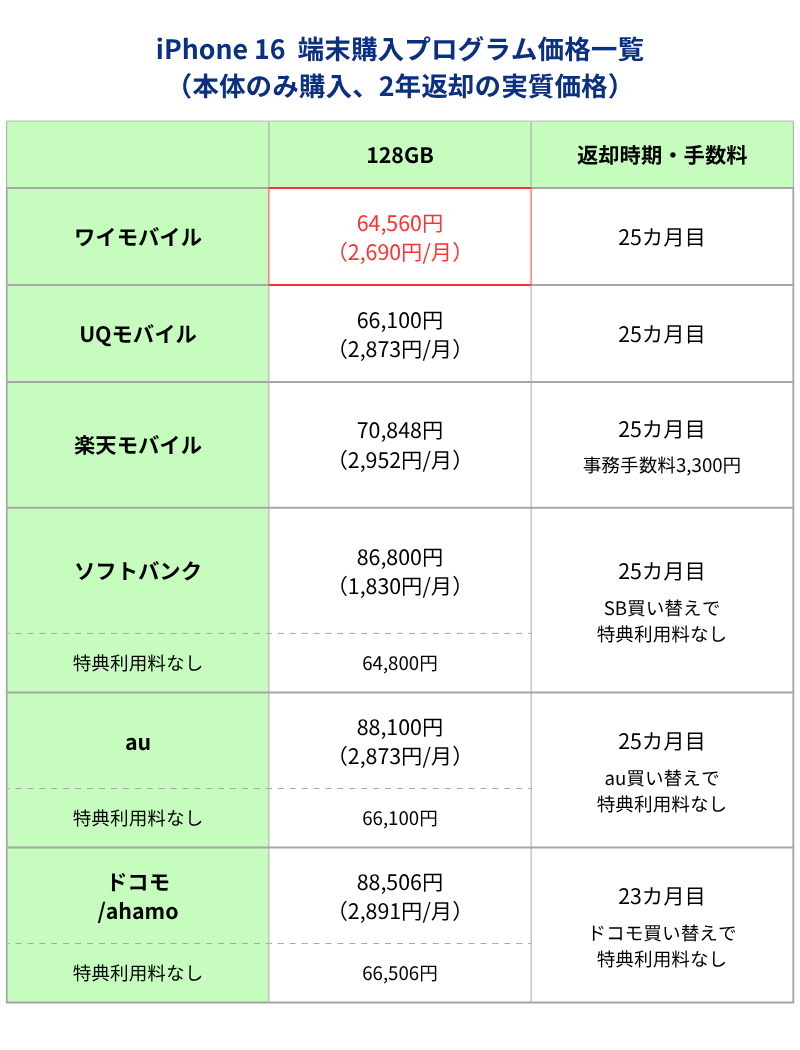 iPhone16端末購入サポートプログラム利用時価格