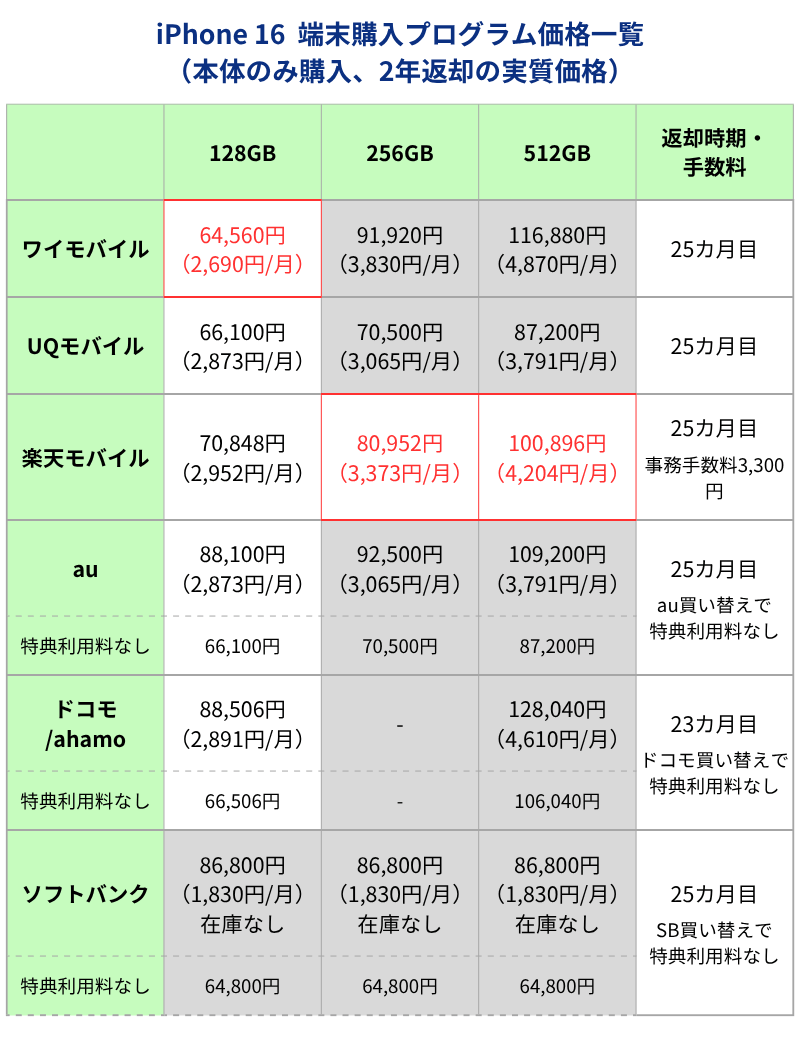 iPhone16端末購入サポートプログラム利用時価格