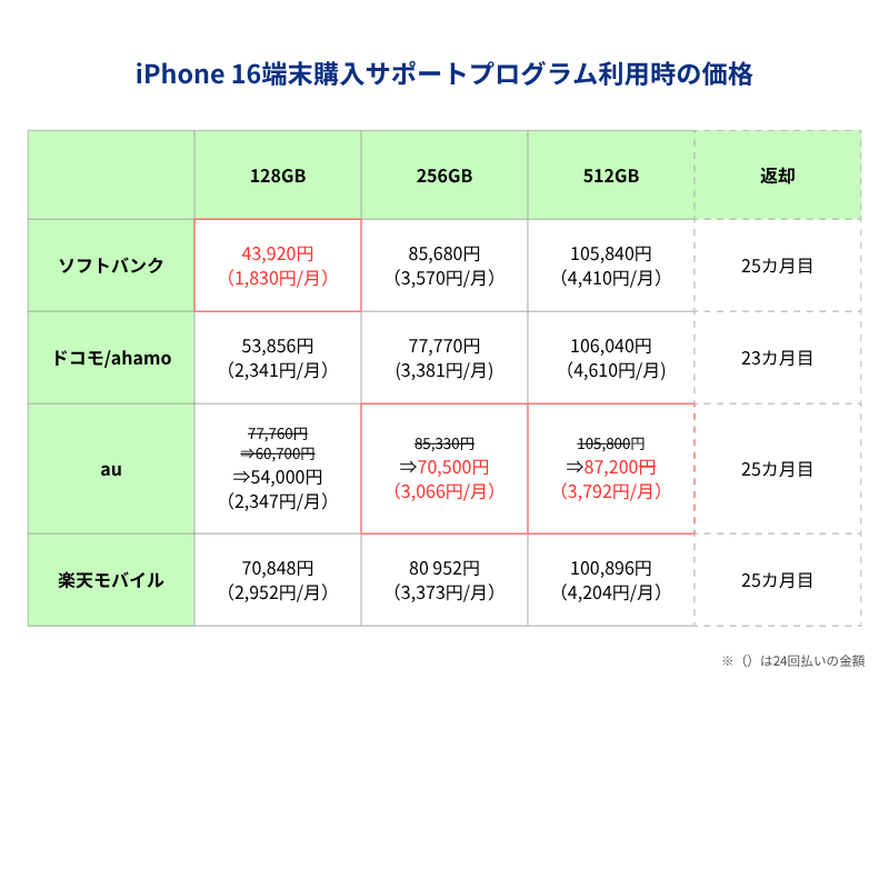 iPhone16端末購入サポートプログラム利用時の価格一覧