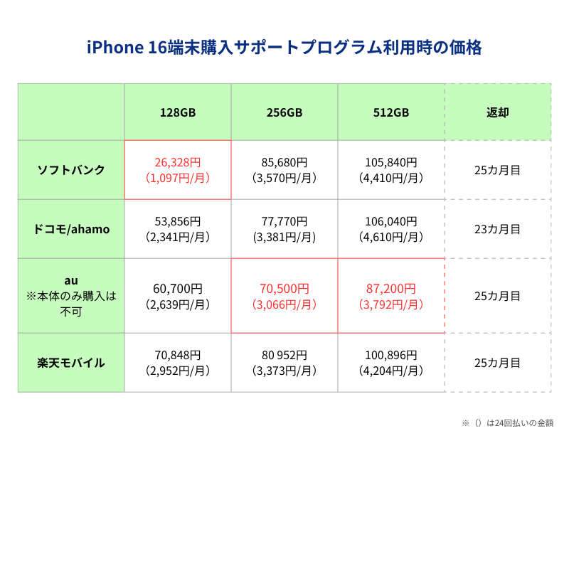 iPhone16端末購入サポートプログラム利用時の価格一覧