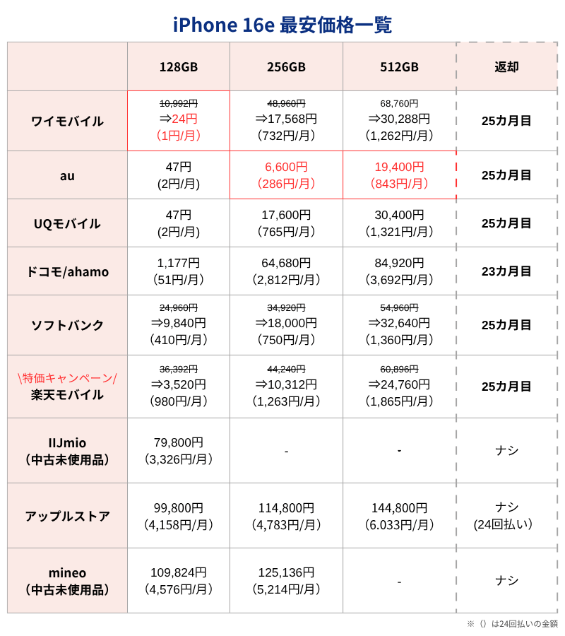 iPhone16e最安価格
