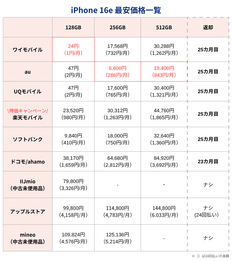 iPhone16e最安価格