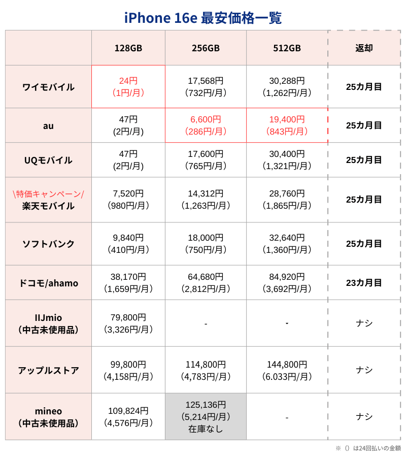 iPhone16e最安価格