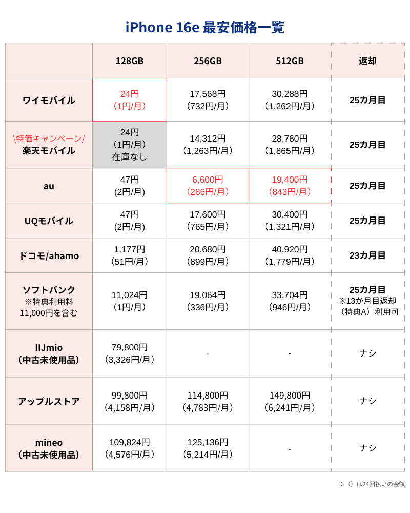 iPhone16e最安価格