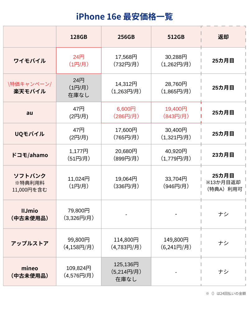 iPhone16e最安価格
