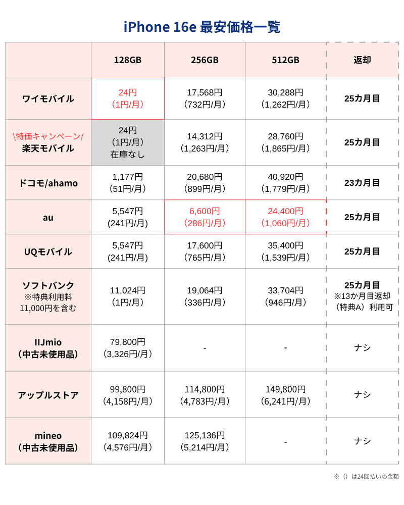 iPhone16e最安価格