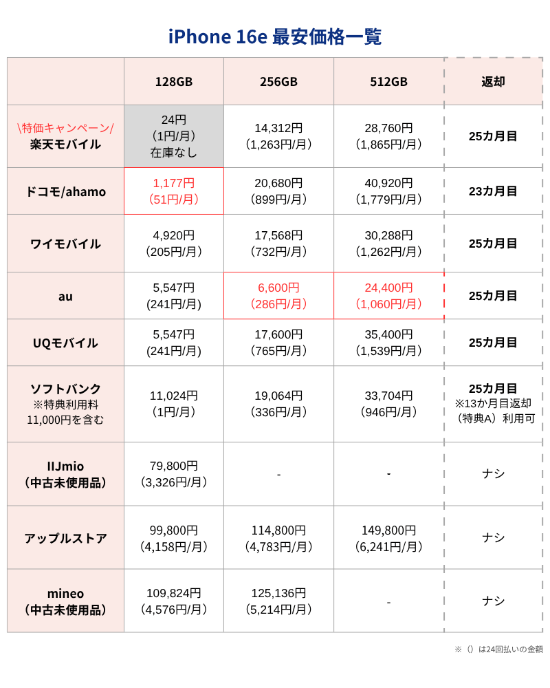iPhone16e最安価格