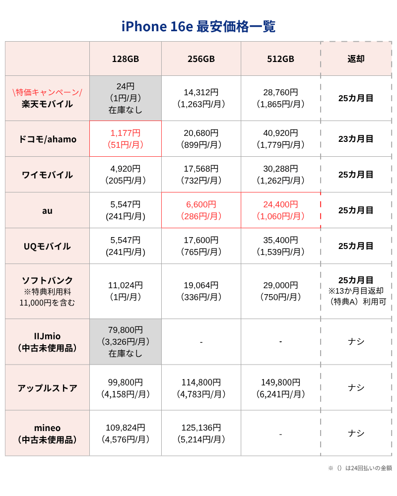 iPhone16e最安価格