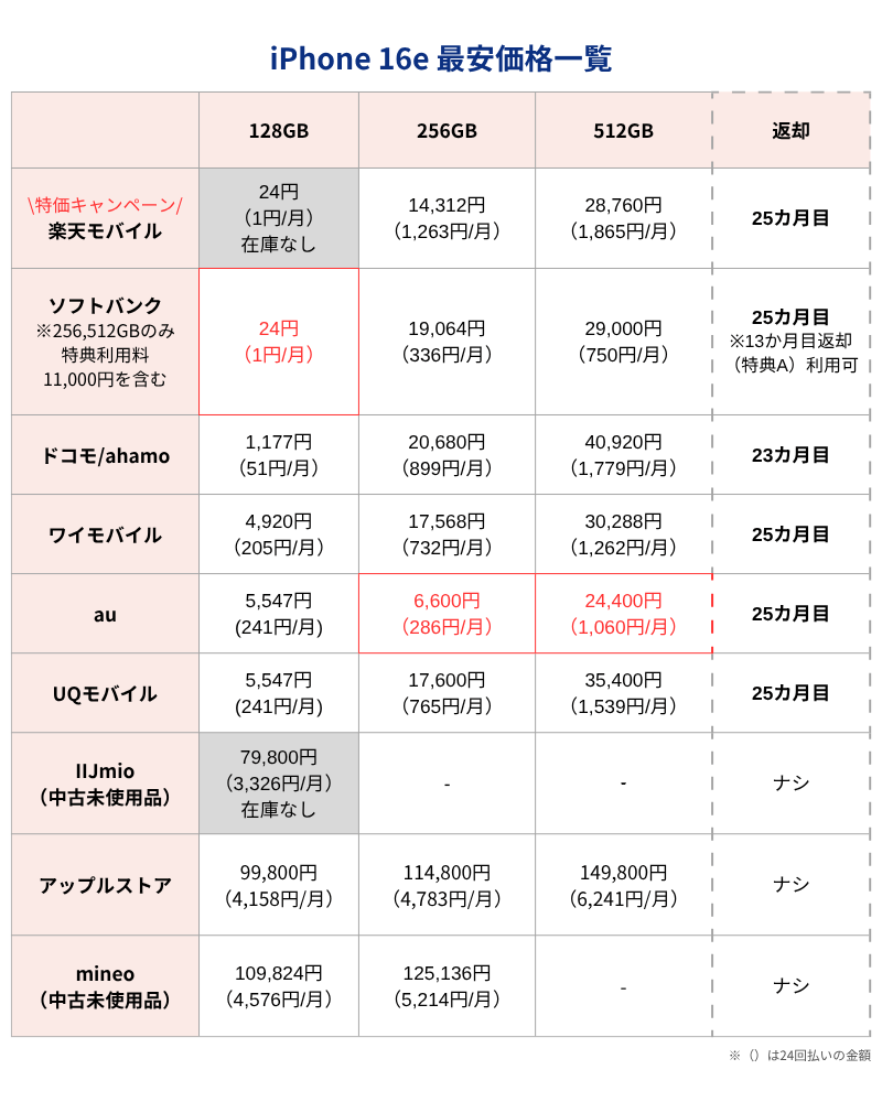 iPhone16e最安価格