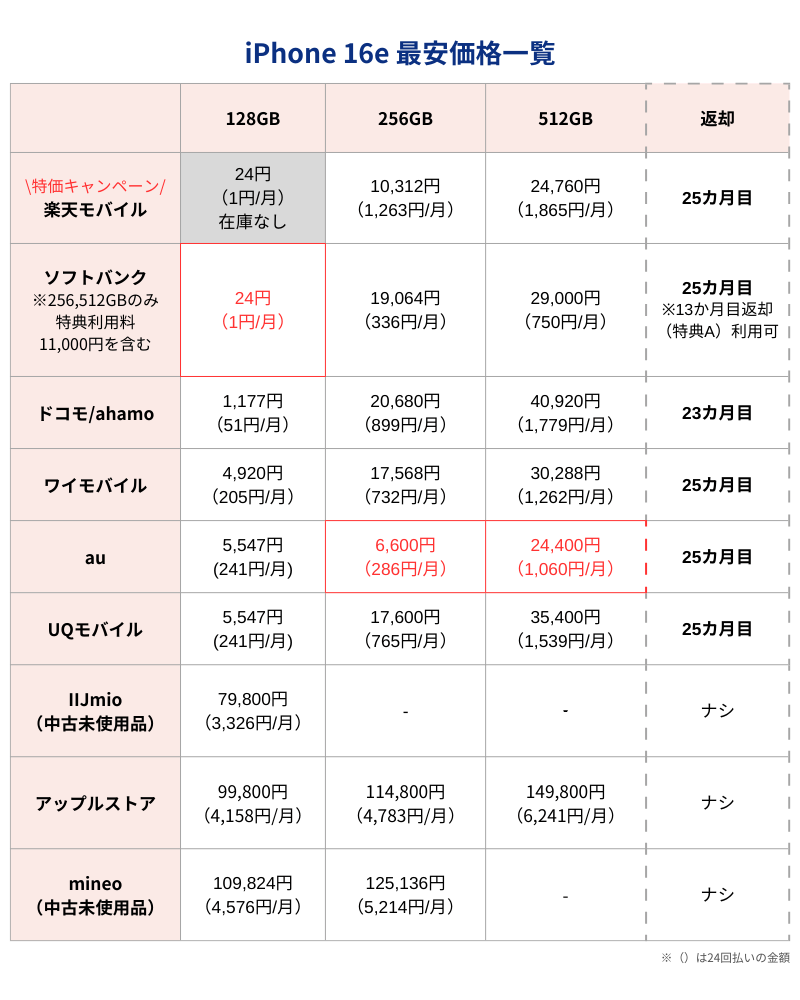 iPhone16e最安価格