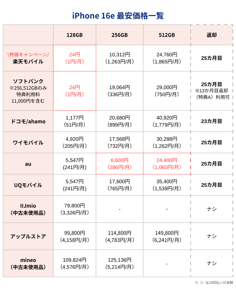 iPhone16e最安価格
