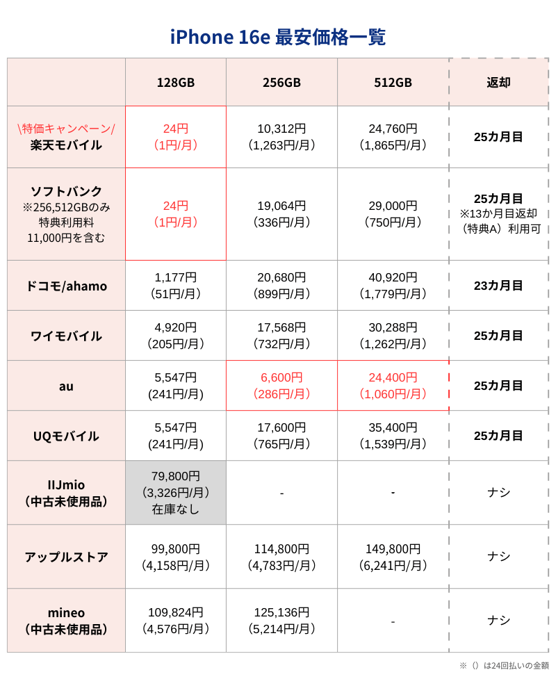 iPhone16e最安価格