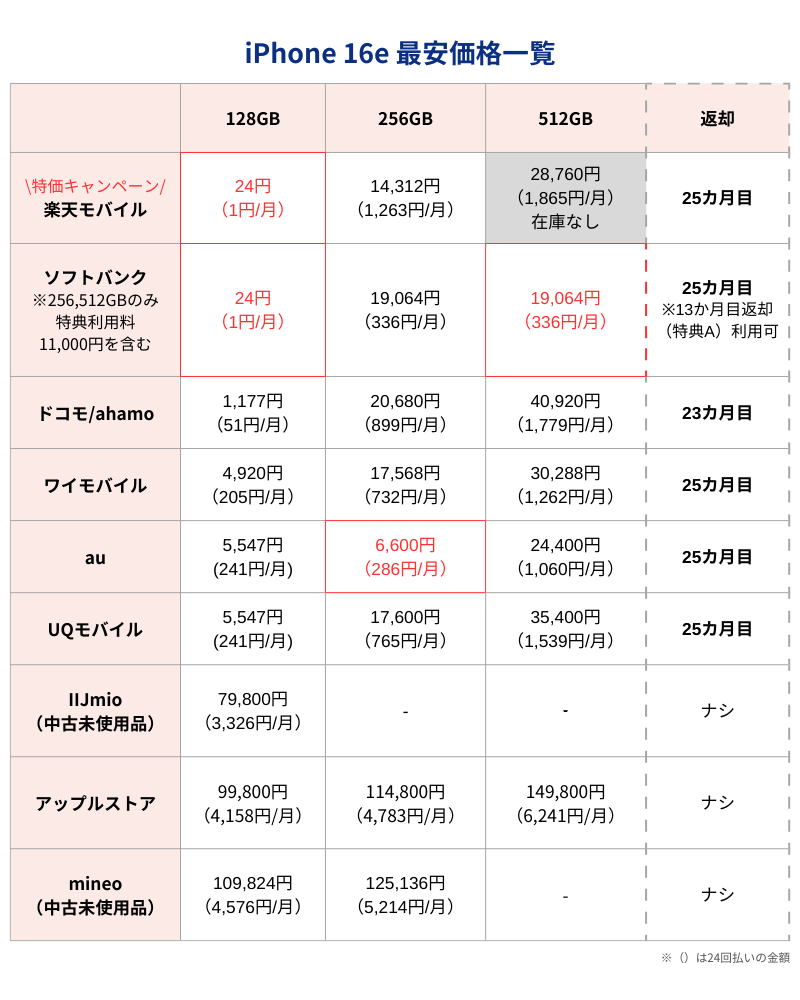 iPhone16e最安価格