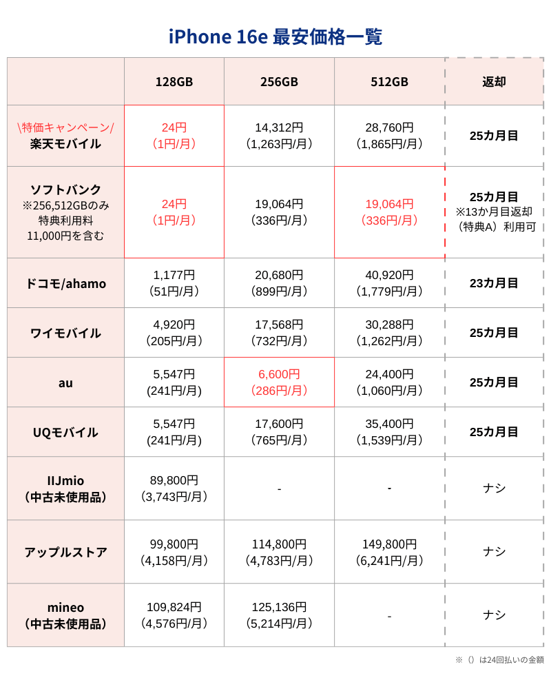 iPhone16e最安価格
