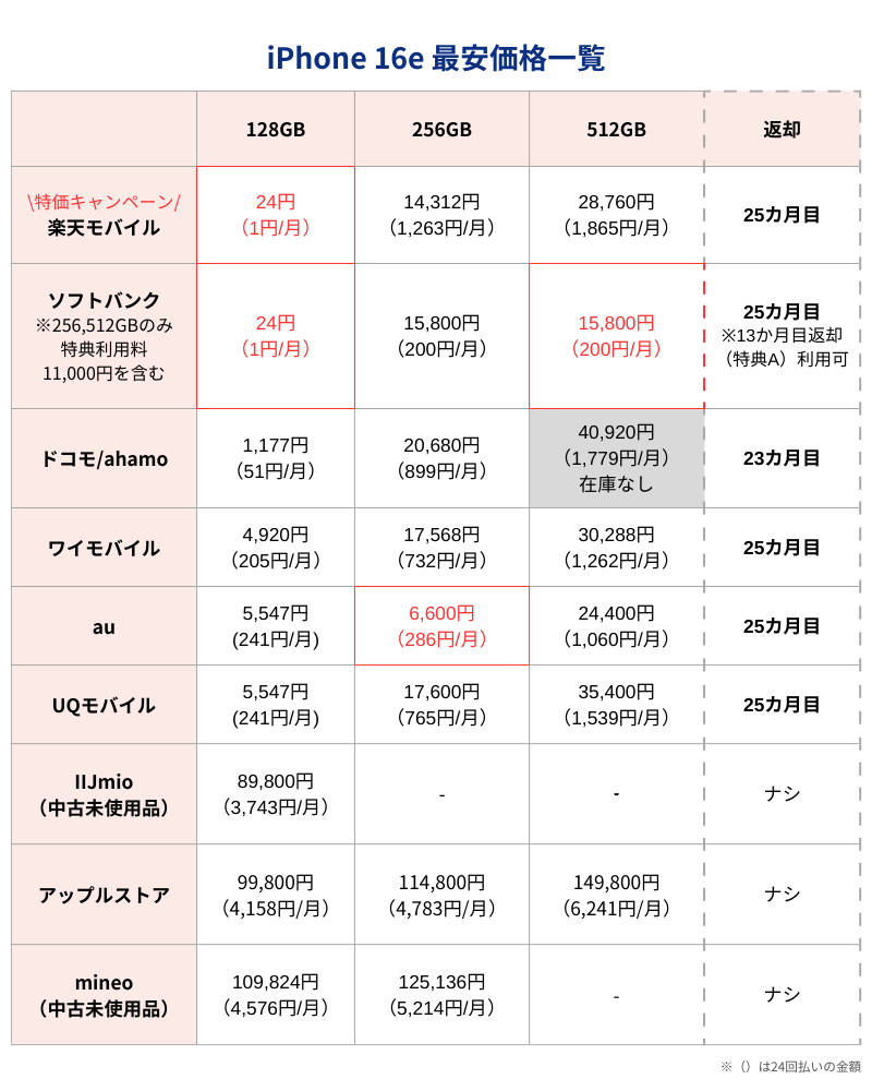 iPhone16e最安価格