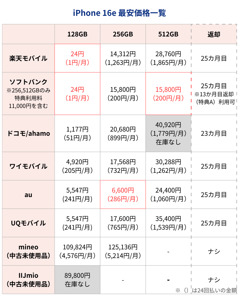 iPhone16e最安価格