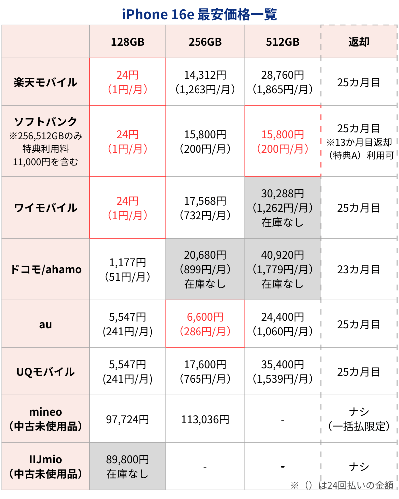 iPhone16e最安価格