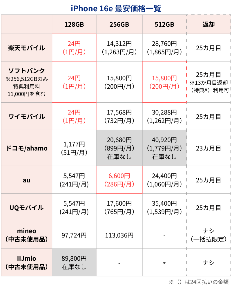 iPhone16e最安価格