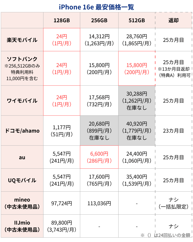 iPhone16e最安価格