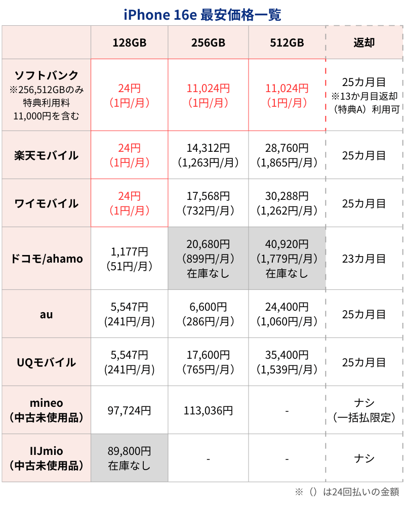 iPhone16e最安価格