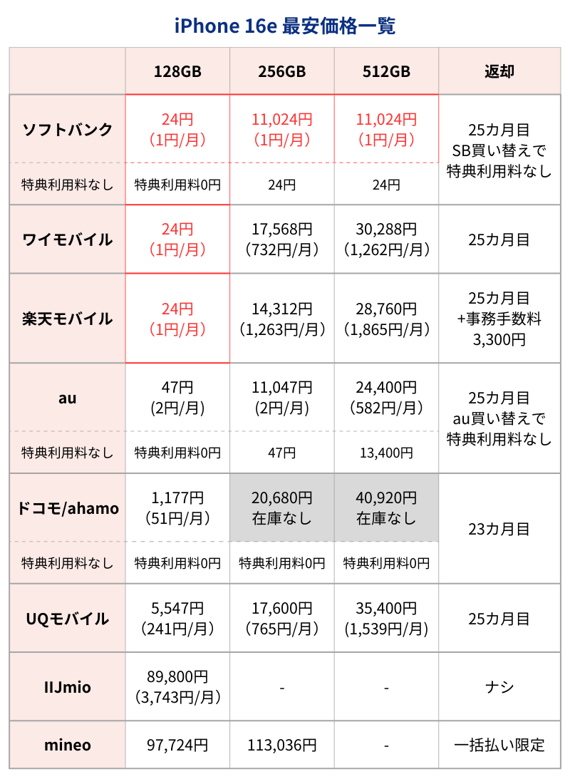 iPhone16e最安価格