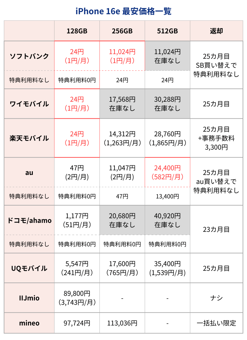 iPhone16e最安価格